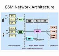 Image result for Diagram of GSM Architecture