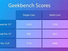 Image result for iPad Pro 2020 Benchmarks