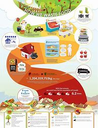 Image result for Food Waste Infographic