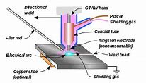 Image result for Welding Processes