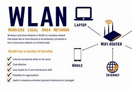 Image result for Types of WLAN