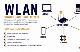Image result for Network WLAN Between Internet and Wi-Fi