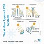 Image result for Concentrated Solar Power Absorber