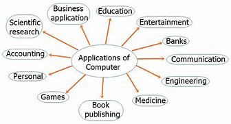 Image result for Computer Applications