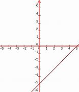 Image result for Graph Y X 5