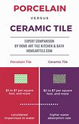 Image result for Porclein vs Ceramic Tile