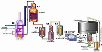 Image result for Ammonia Plant Process