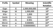 Image result for Metric System Prefix