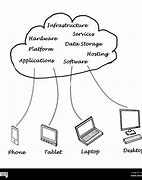 Image result for Cloud Computing Vikipedija