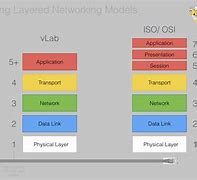 Image result for 5 Layer Model