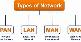 Image result for Types of Network Pan Lan Man Wan