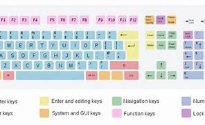 Image result for Keyboard Diagram and What Each Key Means