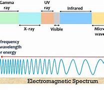 Image result for FM Radio Frequency Chart