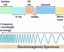 Image result for Frequency Spectrum Bands