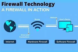 Image result for Different Types of Firewalls