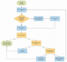 Flowchart Templates Get Flow Chart Templates Online