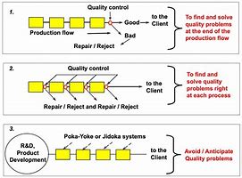 Image result for Kaizen Process Map