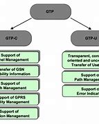Image result for GTP Tunnel
