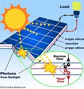 Image result for Types of Solar Power Systems