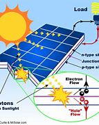 Image result for Solar Power System