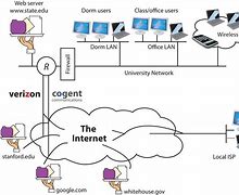 Image result for ISP Network Diagram