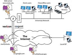 Image result for How Do ISPs Connect to the Internet