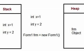 Image result for Stack and Heap Memory Diagram