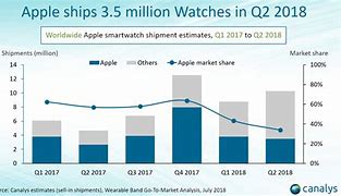 Image result for Apple Stock. iPhone