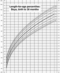 Image result for 1 Year Old Boy Growth Chart
