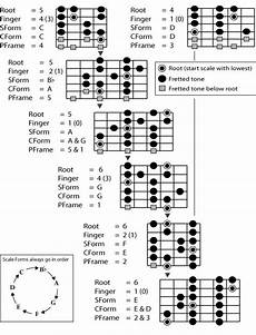 Printable Guitar Scales Chart Guitar Chords Guitar