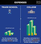 Image result for College vs Trade School Worksheet