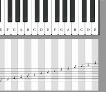 Image result for Notes On Piano Keyboard Chart