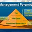 Image result for Four Functions of Management Cycle