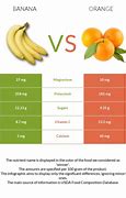 Image result for Orange vs Banana
