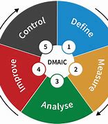 Image result for Example of the DMAIC Process