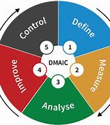 Image result for Process Improvement Graphic DMAIC