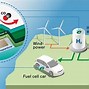Image result for Hydrogen Clean Energy