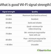 Image result for Wi-Fi Signal Chart