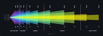 Image result for Focal Length Photography