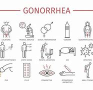 Image result for Gonorrhea Causes
