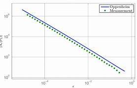 Image result for Model Sharp Increase Followed by Steady Asymptotic Decline