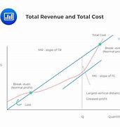 Image result for Labeled Cost and Revenue Chart