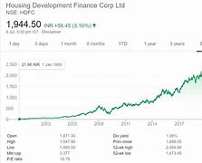 Image result for hdfc stock