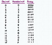 Image result for Hexadecimal Nibble