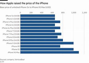 Image result for iPhone Prices Graph