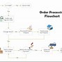 Image result for Pet Production Process Flow Diagram