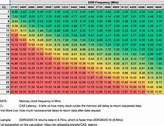 Image result for DDR5 Cas Latency 36 vs DDR4 CAS Latanchy 16