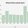 Image result for Graph of iPhone Users