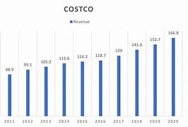 Image result for Costco Revenue