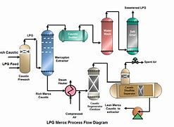 Image result for LPG Process Flow Diagram
